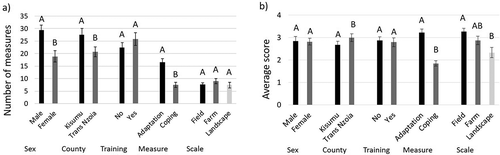 Figure 3. Statistical data on (a) average number of measures (with standard errors) mentioned per farmer group for male and female groups, for groups from Kisumu and Trans Nzoia, for trained and non-trained groups, for measures divided between adaptation and coping measures, and for measures divided between field, farm and landscape-level measures; and (b) average score (Table 1) for the same categories of sex, county, training, measure and scale (with standard errors)