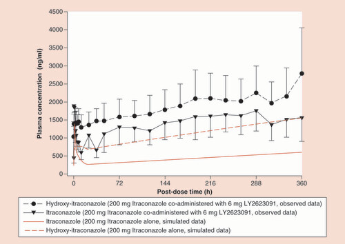 Figure 2. Plasma concentrations demonstrating predicted and observed accumulation in exposure to itraconazole and hydroxy-itraconazole. Red lines represent simulations; black lines represent observed data with the error bars representing the 90% confidence interval.