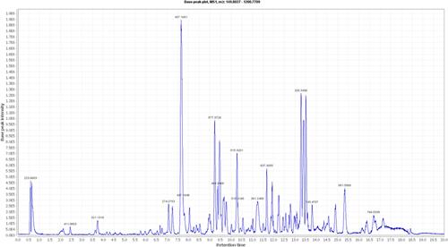 Figure 1 LC-HRESIMS chromatogram of the dereplicated metabolites of Coscinoderma sp. (positive).