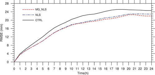 Figure 2. RMSEs of the 24-h forecast of accumulated rainfall (from 0000 UTC 8 August to 0000 UTC 9 August) with the initial condition from CTRL, nonlinear least squares (NLS) assimilation with Imax=3, and multigrid NLS (MG_NLS) with n=3 methods.