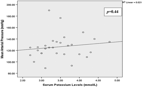 Figure 4. Correlation between serum potassium levels and mean arterial pressure in preeclamptics.