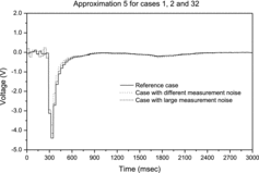 Figure 18. Approximation A5 for reference signal and cases with measurement noise.