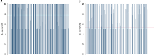 Fig. 3 Average co-payment for NRPs (A) vs. for RPs (B)