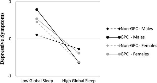 Figure 2 Global sleep x grandparent caregiving status. The interaction was significant only for males.