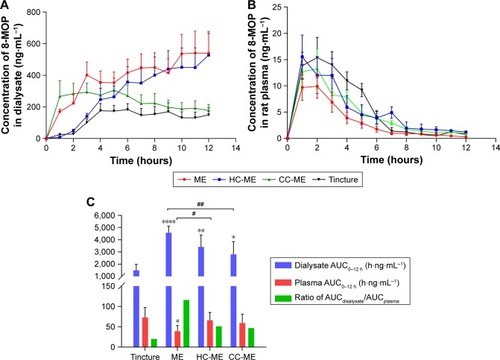 Figure 6 In vivo pharmacokinetic profile of 8-MOP MEs, HC-MEs, CC-MEs, and tincture (n=6).Notes: (A) Dermal concentration–time profiles over 12 hours of 8-MOP retained in the skin; (B) 12-hour plasma concentration–time profiles of 8-MOP; (C) comparison of 8-MOP retained (AUCdialysate) and permeated (AUCplasma) in skin and calculated retention:permeation ratio (compared to tincture, ****P<0.001, **P<0.01, *P<0.05; compared to MEs, ##P<0.01, #P<0.05). MEs showed a significantly higher amount of 8-MOP retained in the skin than any other formulation, as well as the highest ratio of AUCdialysate:AUCplasma.Abbreviations: MOP, methoxypsoralen; MEs, microemulsions; HC, hydroxypropyl chitosan; CC, carboxymethyl chitosan.