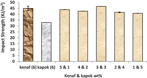 Figure 7. Impact strength of raw kenaf, kapok and hybrid composite.