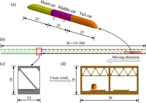 Figure 3. Geometry model (unit: m): (a) train model details; (b) side view of overall layout; (c) a segment of bridge model; (d) front view of overall layout.