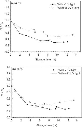 Figure 6. Natural decay of MS2 infectivity, with and without VUV irradiation, as a function of storage time at (a) 4ºC and (b) 25ºC, where Co and Ct are the concentrations of viable MS2 viruses at collection and storage time t, respectively. Experimental conditions: flow rate = 33l/min, [MS2]No Treatment = 1.7 × 103 PFU/ml, [MS2]VUV with catalyst = 4.1 × 102 PFU, RH = 40%, irradiation time = 0.009s, n = 3.