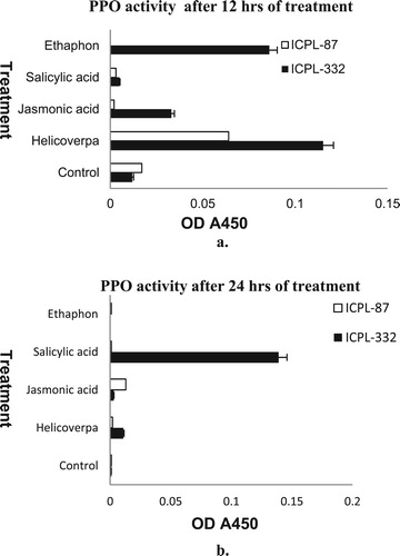 Figure 3. Polyphenol oxidase activity in pigeon pea in response to 12 (a) and 24 h (b) treatments. The means ± SE were calculated from data pooled from three experimental repeats.