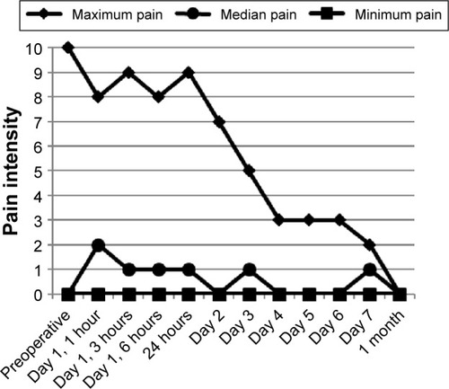 Figure 1 Maximum, median, and minimum pain intensity measured preoperatively and multiple times after the surgery.