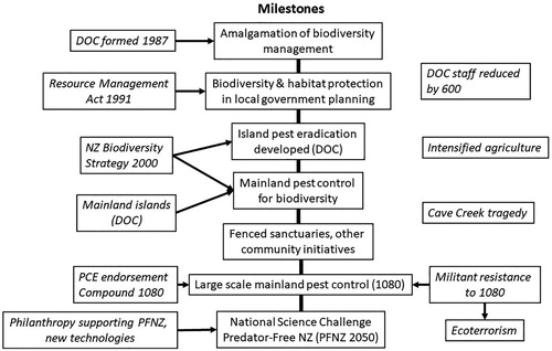 Figure 2. Milestones and their influences in the evolution of conservation planning for New Zealand biodiversity with events on the left side of the figure providing support and those on the right as major impediments.