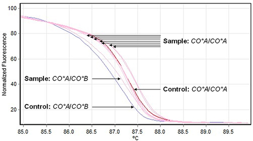 Figure 3 HRM analysis of CO genotypes.