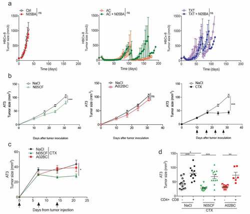 Figure 6. Immune effects of co-medication in mouse breast cancer models. (a) The PDX HBCx-8 xenograft established from a TNBC patient was transplanted into female 8-week-old Swiss nude mice and then, randomly assigned to the control or treatment groups (AC versus TXT alone or combined with bromazepam (N05BA)). Tumor growth kinetics with broma alone versus Ctrl, AC versus AC+ N05BA and TXT versus TXT+ N05BA are represented overtime, in six animals/group, in a representative experiment out of two yielding similar conclusions. Statistical analyses: *p < 0.05, ** p < 0.01, *** p < 0.001, ns=not significant. (b) and (c). Prophylactic and therapeutic i.p. administration of zolpidem (N05CF) or pantoprazole (A02BC) versus NaCl alone (b) or in combination with Cyclophosphamide (CTX) (c) in C57Bl/6 mice bearing the TNBC AT3. (d) Depletion of CD4+ or CD8+ lymphocytes with specific antibodies in the same setting as in (c). Tumor growth kinetics are depicted for a pool of two independent experiments comprising six mice/groups for (b) and (d). *p < 0.05, ** p < 0.01, *** p < 0.001, ns=not significant