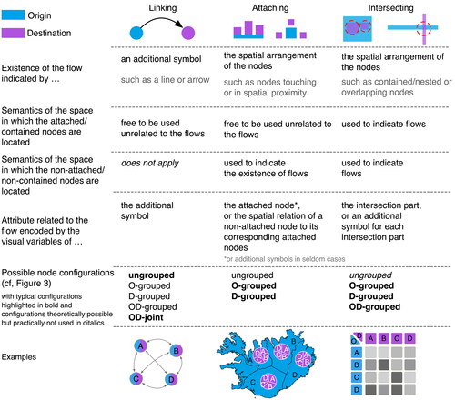 Figure 4. Representation of flows: linking, attaching, and intersecting. In linking, the relation between the origin symbols and the destination symbols is disjoint. In attaching, the relation between the origin symbols and the destination symbols is adjacent or touching. In intersecting, the relation between the origin symbols and the destination symbols is overlap or containment.