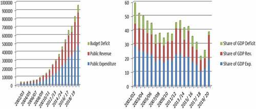Figure 1. Government revenue expenditure and budget deficit (in millions of birr) and as share of GDP.
