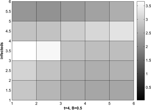 Figure 8. Infected raccoons, disease starts at 2 corners, B = 0.5, t = 4.