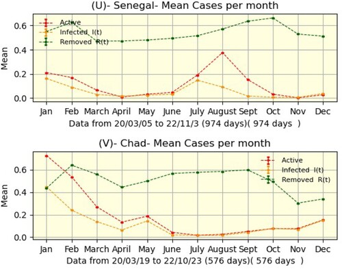 Figure 5. Chad-Senegal monthly mean case.