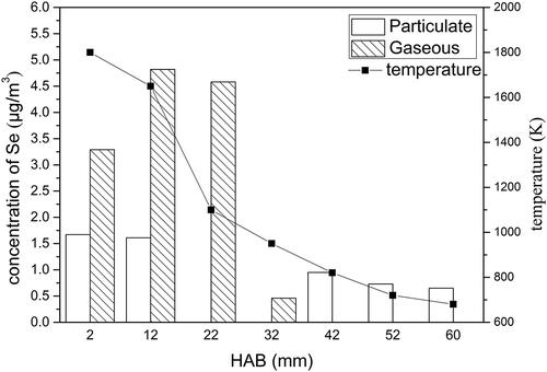 Figure 5. The relationship between the distribution of selenium and the flame temperature for the A/F ratio of 0.6.