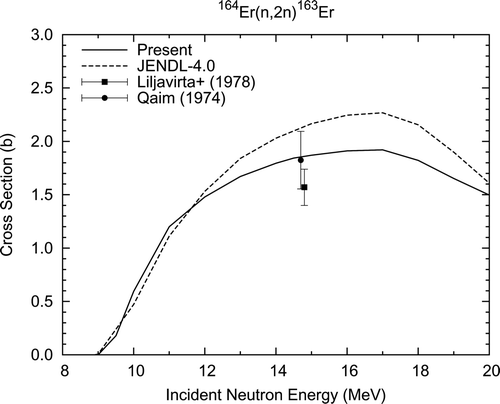 Figure 12. 164Er (n, 2n)163Er reaction cross section.