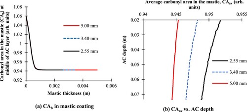 Figure 16. (a) carbonyl area in the binder mastic film (CAb) vs. mastic coating thickness measured at the middle depth of AC layer after one year of field ageing simulation; (b) average carbonyl area in asphalt mastic for AC with different mastic coating film thicknesses (2.55, 3.40, and 5.00 mm) after one year of field ageing.