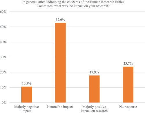 Figure 2. Responses to a multiple-choice question about researchers’ perception of the impact on their research after addressing concerns from ethics committees.