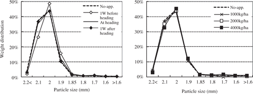 Figure 2. Effect of application of molasses on particle size distribution of rice grain. (Left: Effect of different applying periods; Right: Effect of applying different amounts). W, week.