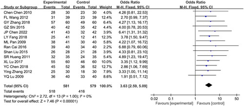 Figure 2. Meta-analysis of total effective rate.OR, 3.63; 95% CI, 2.59, 5.09; p < 0.00001. CI: confidence interval; M-H: Mantel-Haenszel test; OR: odds ratio.