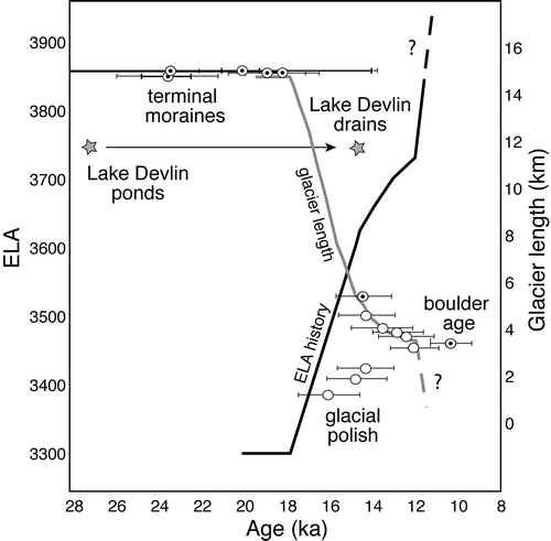 FIGURE 5 Terminus history of Green Lakes Valley (GLV) deglaciation constrained by 10Be ages and corresponding modeled equilibrium line altitude (ELA) history. Error bars on 10Be data depict internal (thick black) and external (thin black) uncertainty. Dotted circles represent ages from boulder samples; open circles are ages from glacial polish samples. Terminus history (gray) resulting from a transient 1D model in which the ELA history (black) implied from the set of 1D models is prescribed. Mean annual temperatures that would be measured at 3700 m are noted beside the resulting ELA (based upon modern values of −3.7 °C at this elevation). The model run focuses on period from 20 to 10 ka during which deglaciation occurs.