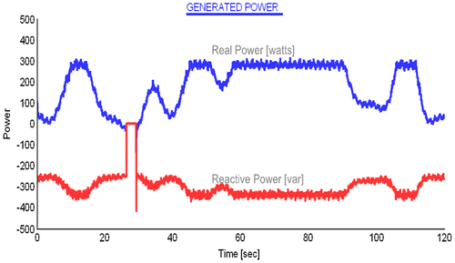 Figure 11. Electrical powers produced by the WEC source emulator.