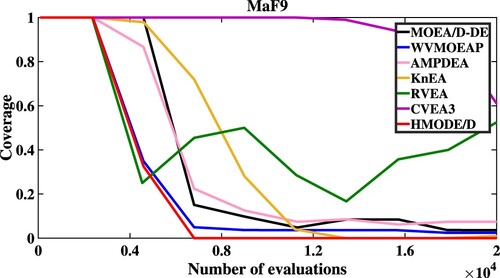 Figure 7. The convergent speed of compared algorithms on MaF9.