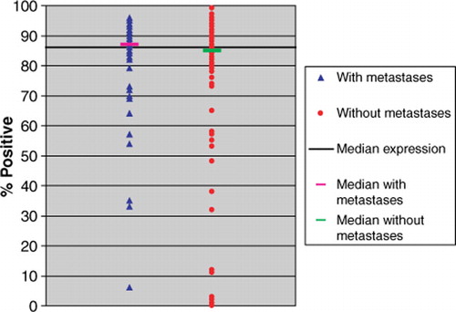 Figure 5.  Percentage of galectin-3 positive cells (+2 and +3) in each case of 131 papillary microcarcinomas combined with the median for the whole group, the metastatic (43 patients) and the non metastatic ones (88 patients).