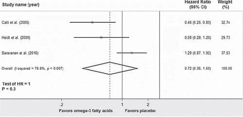 Figure 7. Forest plot showing the individual and pooled hazard ratios of postoperative atrial fibrillation comparing therapy with omega-3 fatty acids versus placebo. Square boxes denote hazard ratio; horizontal lines represent 95% confidence interval (CI).