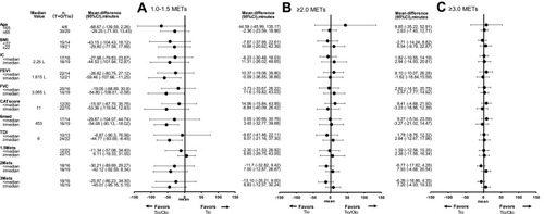 Figure 5 Univariate analysis of tiotropium/olodaterol versus tiotropium with regard to time spent on 1.0–1.5 METs (A), ≥2.0 METs (B), and ≥3.0 METs (C). Physical activity levels (change from baseline) by subgroups are shown by baseline factors including age, BMI, IC, FEV1, FVC, CAT score, 6MWD, TDI, PA 1.0–1.5 METs, PA > 2.0 METs and PA > 3.0 METs.