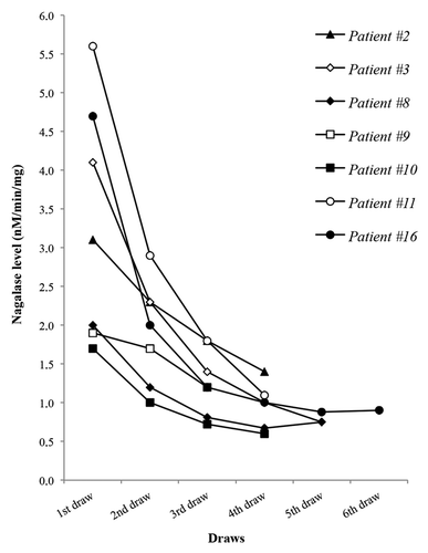 Figure 1. Time course of GcMAF treatment in 7 cancer patients with serum nagalase activity as a prognostic index. Data correspond to the patients described in the section “Narrative description of some notable clinical cases from The Netherlands.” Serum nagalase activity determinations were not performed at the same time point in each individual patient, as detailed in Table 1. Patients are indicated with consecutive numbers as in the Results section and Table 1.