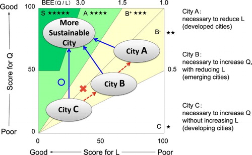 Figure 8. Ideal development path toward sustainable cities.