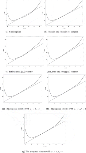 Figure 4. The interpolating curves produced by the proposed scheme and other existing schemes.