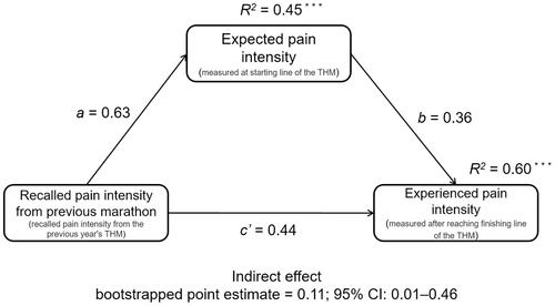 Figure 6 Expected pain intensity before the Trail Half Marathon (THM) as a mediator of the relationship between recalled pain intensity from the previous THM and pain intensity experienced after completing the current THM. Unstandardized path coefficients and amounts of accounted variance (R2) in the dependent variables are provided. ***p <0.001.