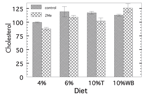 Figure 4 Cholesterol levels on four diets ±2-Me. Mean ± SE M serum cholesterol of individual nonfasted animals. p values for 4%P was 0.005 (n = 15 t, n = 6 nt), for 10%T was 0.010 (n = 9 t, n = 8 nt), for 6%T was not calculable (n = 6 t, n = 4 nt) and for 10%W was 0.029 (n = 9 t, n = 6 nt).
