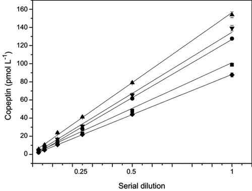 Figure 7 Linearity on dilution (up to 1:32) of 6 representatives of 5 tested samples.