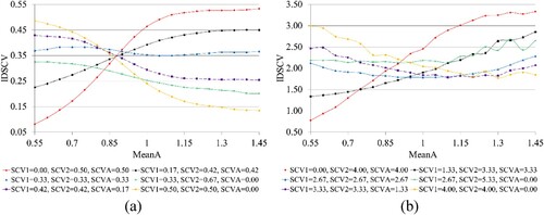 Figure 7. IDSCV for different values of WT and VT, (a) SumSCV = 1, (b) SumSCV = 8, XYY systems.