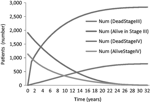 Figure 2. Distribution of patients over time.