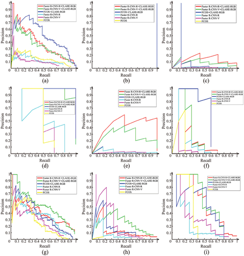 Figure 12. P-R Curves of different styles in this study. (a) Baroque style, (b) Chicago School style, (c) Chinese-dwelling style, (d) Chinese-palace style, (e) Classicism style, (f) Gothic style, (g) Modern style, (h) Nanyang style, (i) Renaissance style.