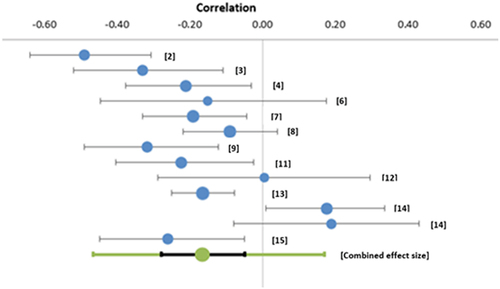 Figure 2. Forest plots showing associations between MSNQ and objective measure of cognition.