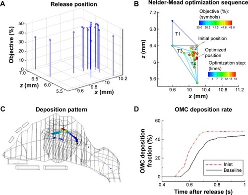 Figure 7 Optimization of the release position (x, z) at the nostril inlet.Notes: (A) The objective (ie, OMC dose) as a function of the release position, (B) the Nelder-Mead optimization sequence with triangles (Tk) converging to the point (10.2, 6.1 [mm]), (C) particle deposition pattern with the optimized inlet position, and (D) the time evolution of olfactory deposition for OMC deposition with and without inlet-position optimization.Abbreviations: OMC, ostiomeatal complex; s, seconds.