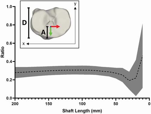 Figure 4. Mean position of Y-coordinate for origin at varying shaft lengths, based on ratio of anterior depth to tibial plateau depth. inset; method for determining the ratio, the distance from the most anterior point of the articular surface to the position of the origin along the Y axis (A) against the total tibial plateau depth determined as the distance between the outermost anterior and posterior points of the articular surface (D).