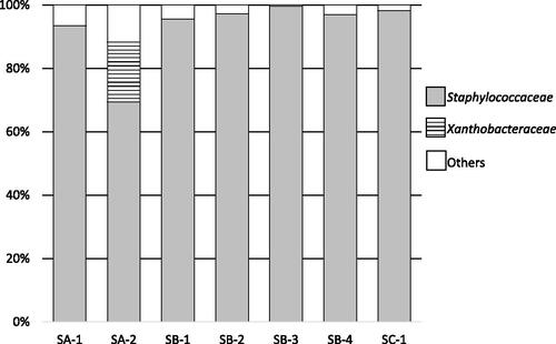 Figure 1. Bacterial flora of rice koji collected from several breweries.Notes: Letters (SA to SC) indicate the company and the numbers (1 to 4) indicate the sample number. Results for chloroplasts and mitochondria in rice koji were excluded. In samples SA-1 to SC-1, Staphylococcaceae spp. were predominant.