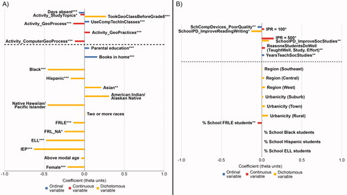 Figure 2 Expanded model (A) Level 1 and (B) Level 2 predictors of geography achievement in the United States, 2018, based on analytic sample size of 340 schools, 980 teachers, and 6,620 students. Note: Effect sizes are conditional on all retained and newly added Level 1 and 2 predictors. Newly added predictor variables appear above the dashed line. FRLE = free and reduced-price lunch eligibility; ELL = English language learner; IEP = individualized education plan; IPR = income-to-poverty ratio. *p < 0.05. **p < 0.01. ***p < 0.001. Source: U.S. Department of Education, National Center for Education Statistics, National Assessment of Educational Progress (NAEP) Geography, 2018.