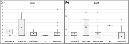 Figure 6. (a) Variations in Bovine anaplasmosis CASES by land-use and (b) variations in B. anaplasmosis DEATHS by land-use.