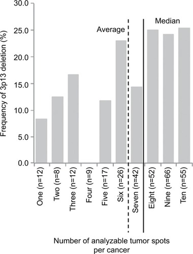 Figure 2 Frequency of 3p13 deletion in dependence of the number of analyzable tissue spots per cancer.