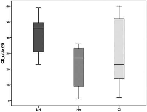 Figure 1. CB ratio (%) in children with normal hearing (NH) (n = 22) and children with HI divided by those with hearing aids (HA) (n = 5) and cochlear implants (CI) (n = 6).